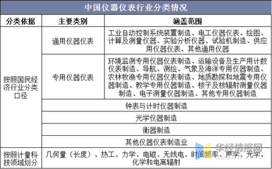 2020年中国仪器仪表行业现状与竞争格局分析 国产替代潜力巨大